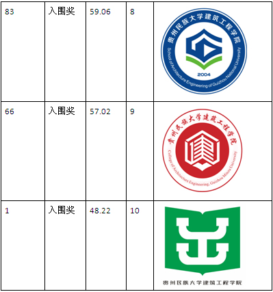 贵州民族大学建筑工程学院院徽(logo)征集活动结果揭晓